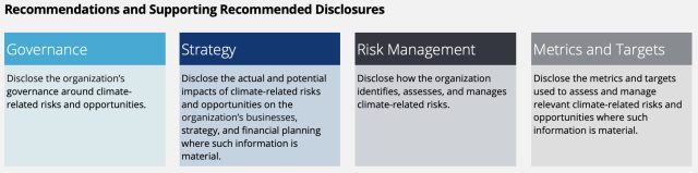 A close-up of a chart describing the 4 pillars of TCFD: governance, strategy, risk management, metrics and targets with recommendations and supporting recommended disclosures included against headings. 