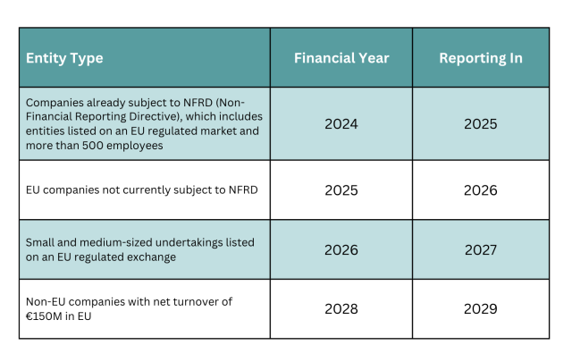 CSRD reporting timeline by entity type, starting from 2025 for NFRD-subject companies to 2029 for non-EU companies with €150M turnover.